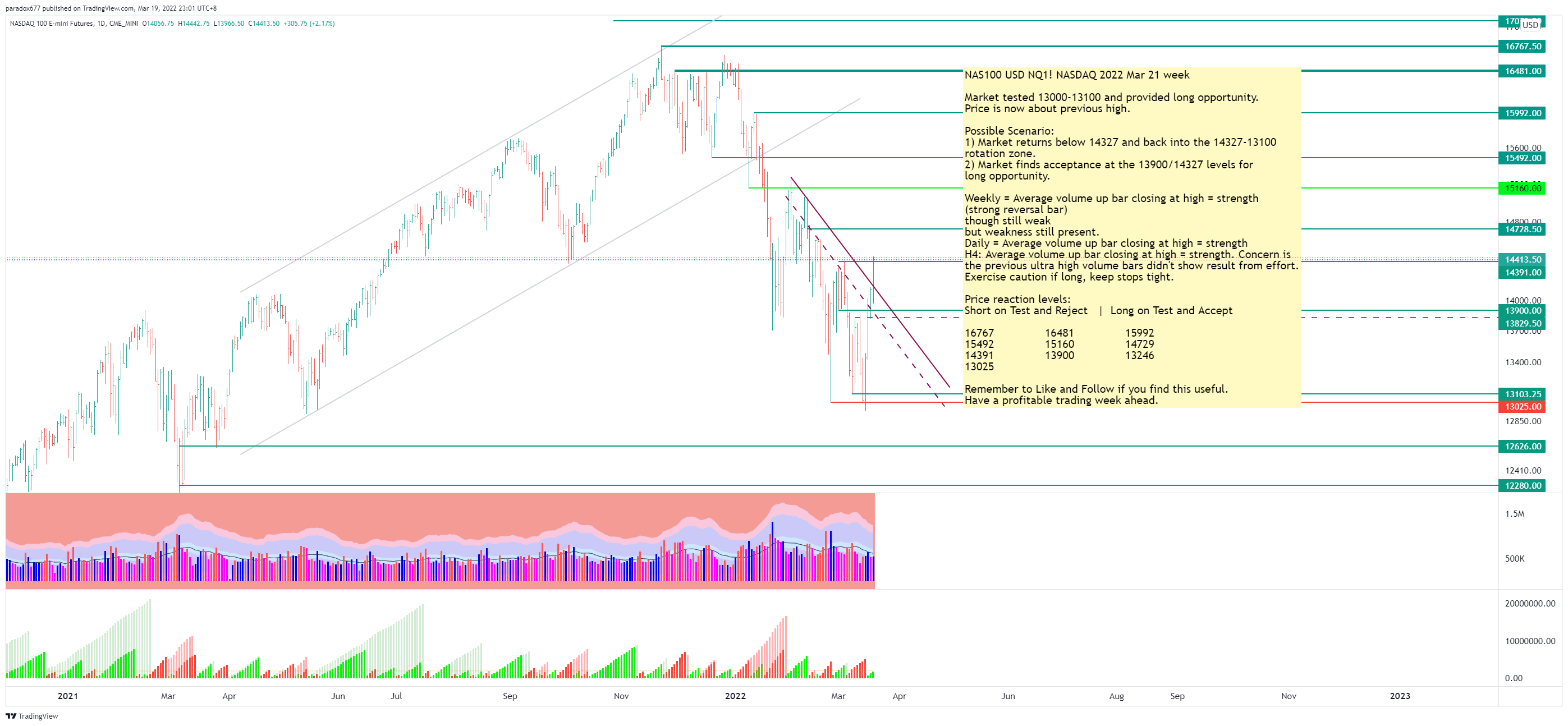 CME_MINI:NQ1! Chart Image by paradox677