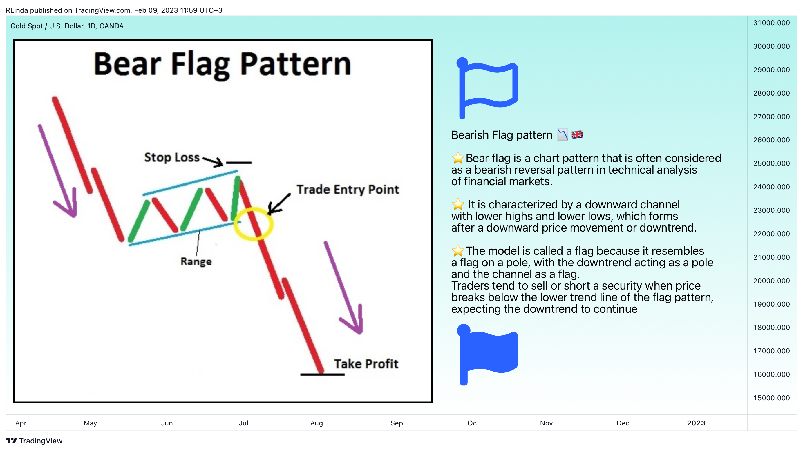 OANDA:XAUUSD Chart Image by RLinda