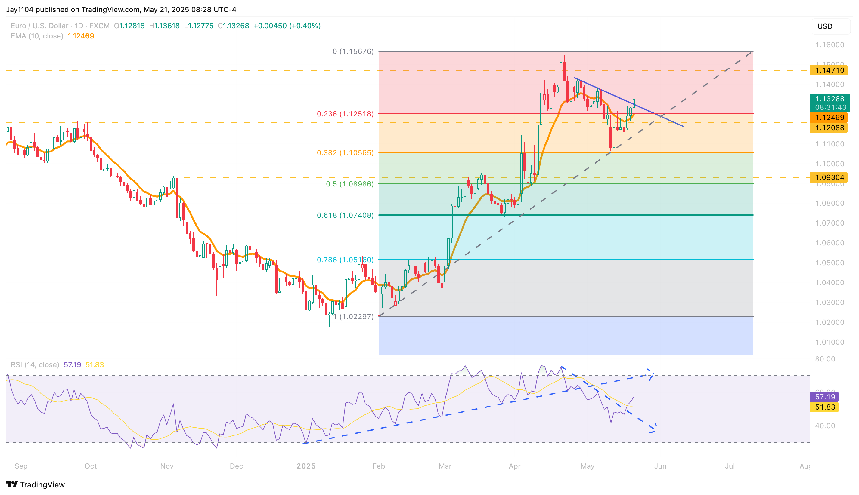 FX:EURUSD Chart Image by Jay1104