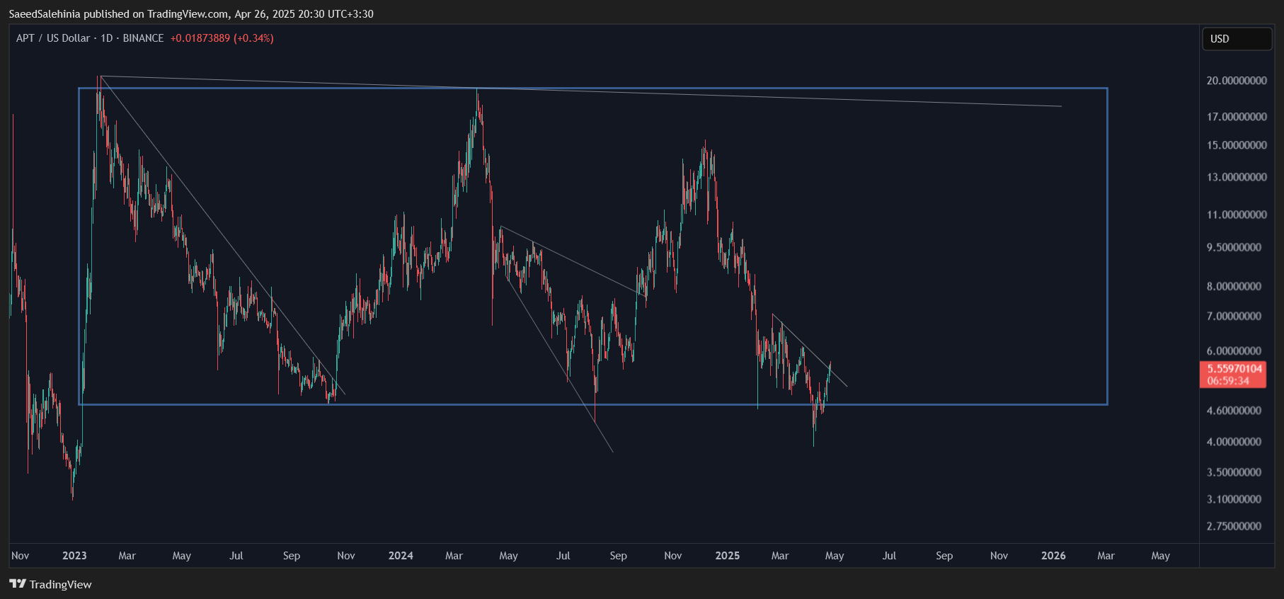 BINANCE:APTUSD Chart Image by SaeedSalehinia