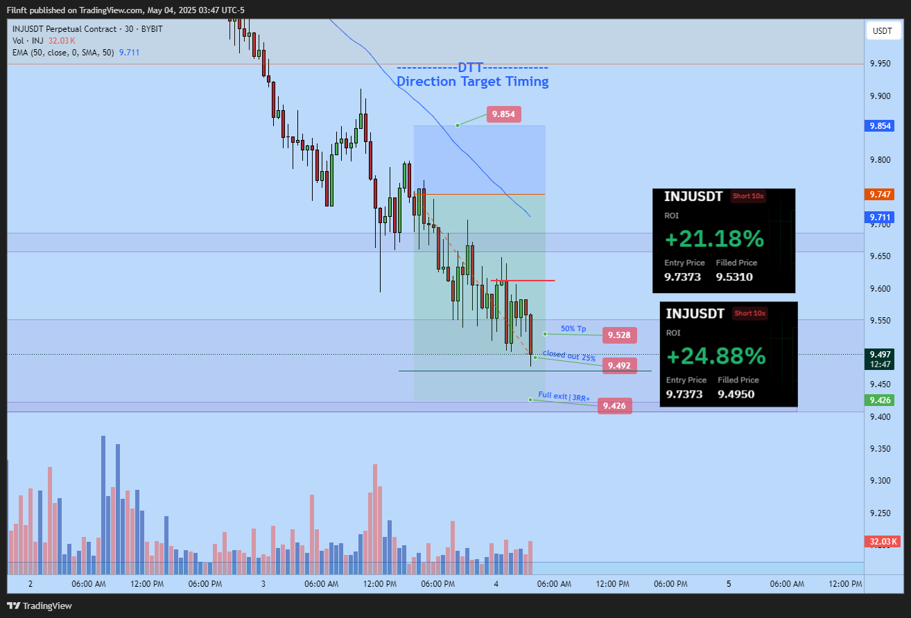 BYBIT:INJUSDT.P Chart Image by Filnft