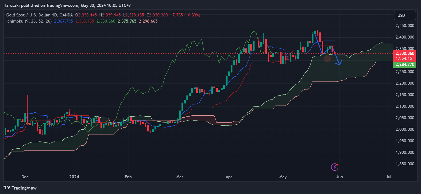 OANDA:XAUUSD Chart Image by Harusaki