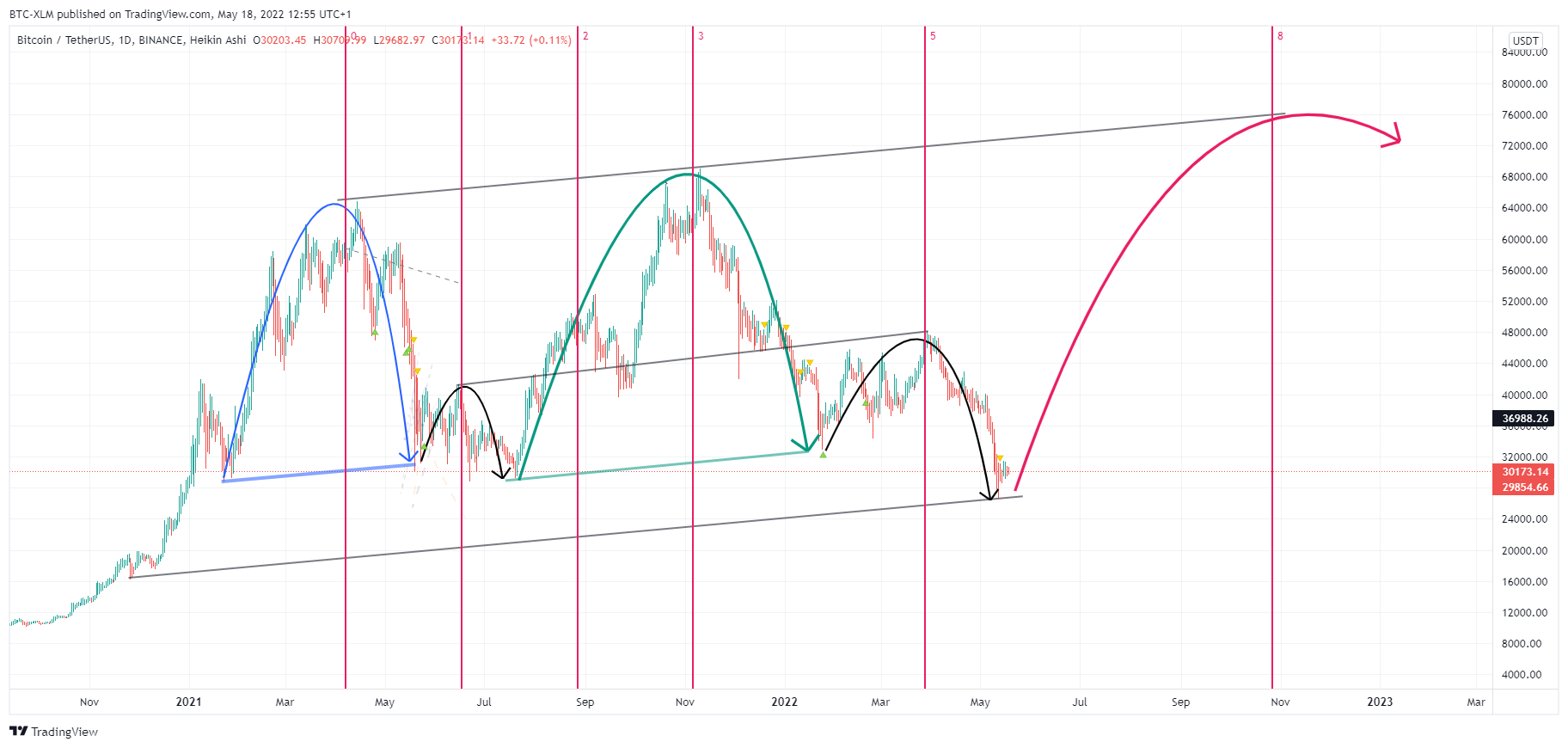 BINANCE:BTCUSDT Chart Image by BTC-XLM