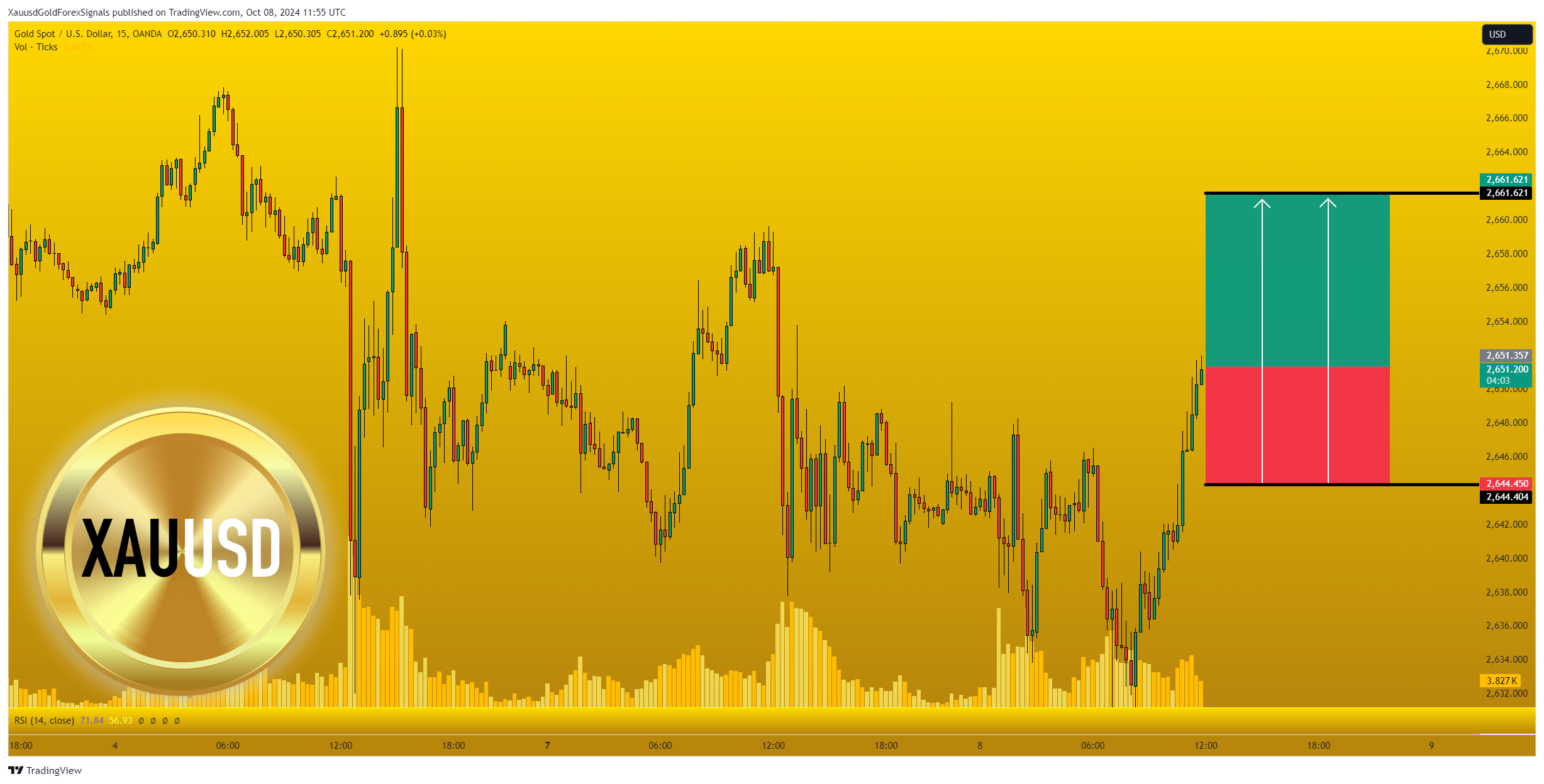 OANDA:XAUUSD Chart Image by XauusdGoldForexSignals