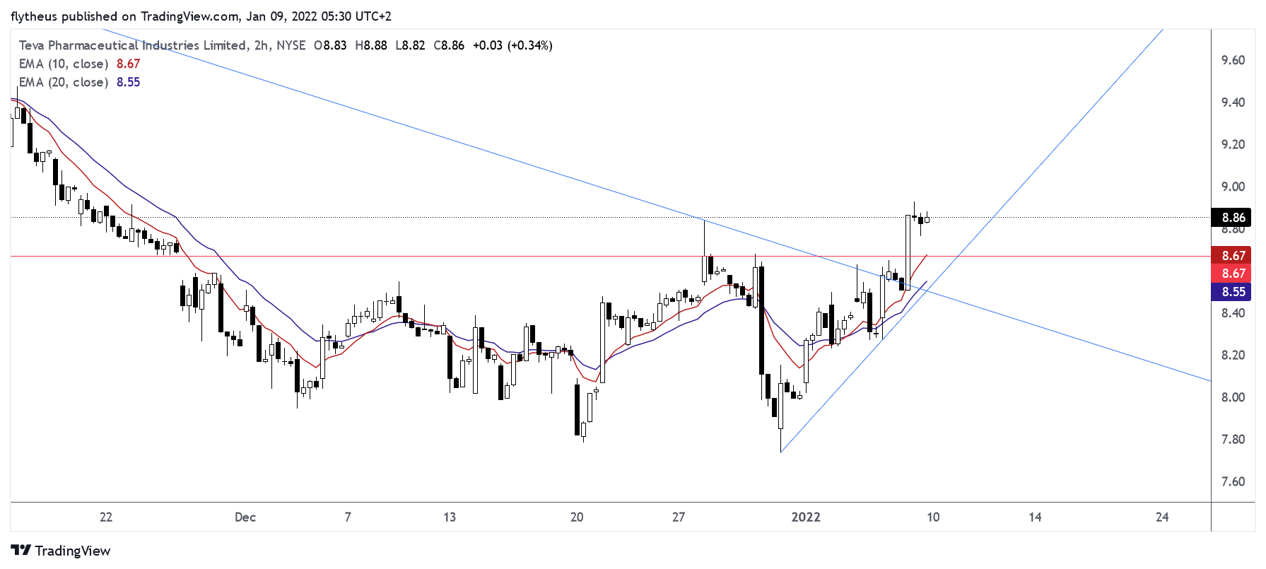 NYSE:TEVA Chart Image by TradeLive-