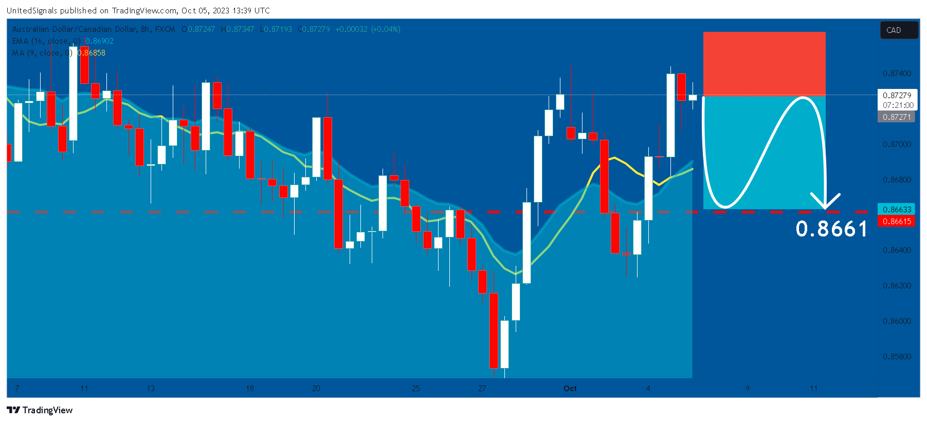FX:AUDCAD Chart Image by UnitedSignals