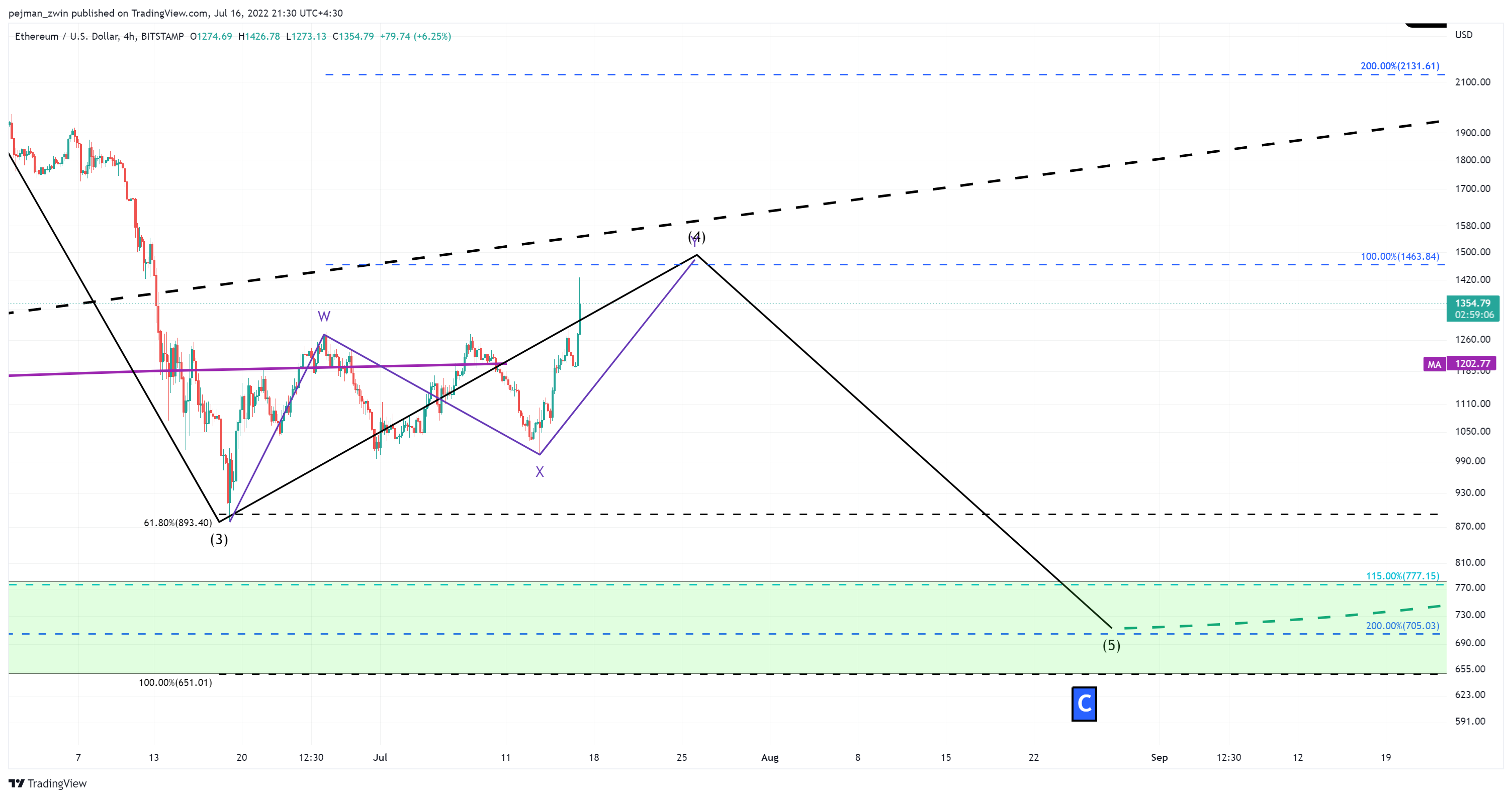 BITSTAMP:ETHUSD Chart Image by pejman_zwin
