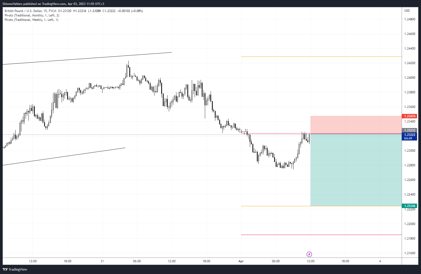 FX:GBPUSD Chart Image by ShlomoYahbes