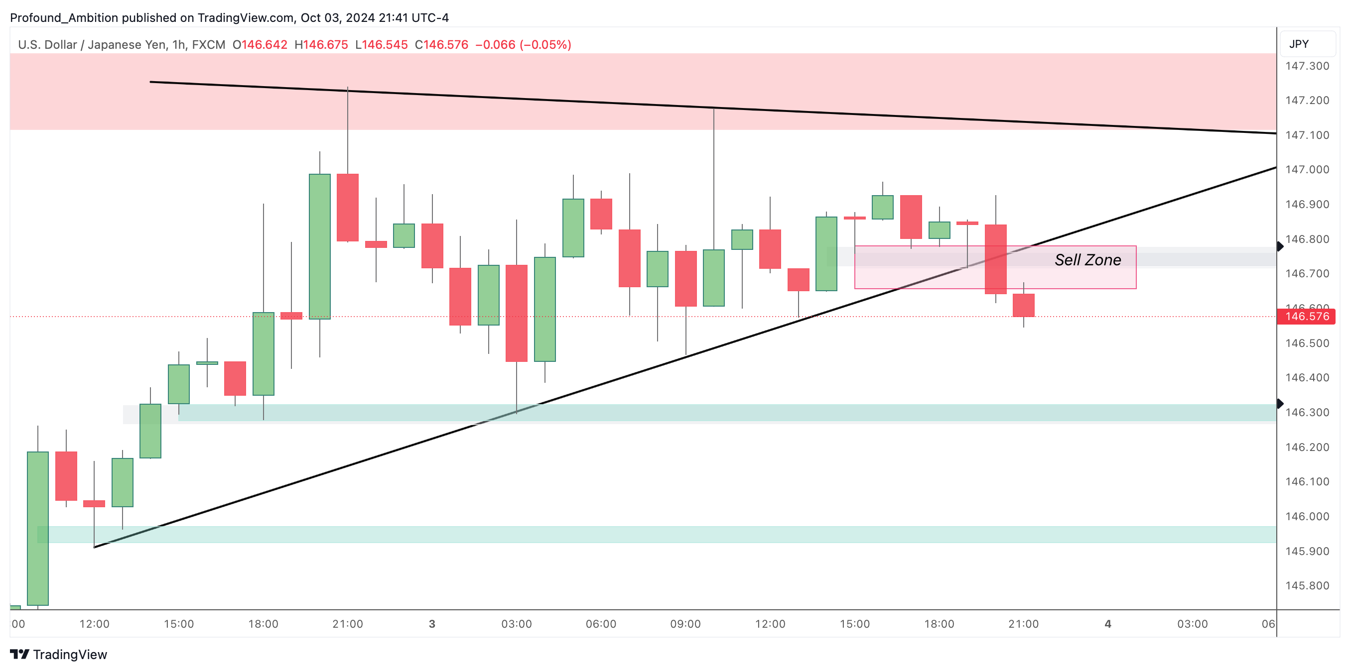 FX:USDJPY Chart Image by Profound_Ambition