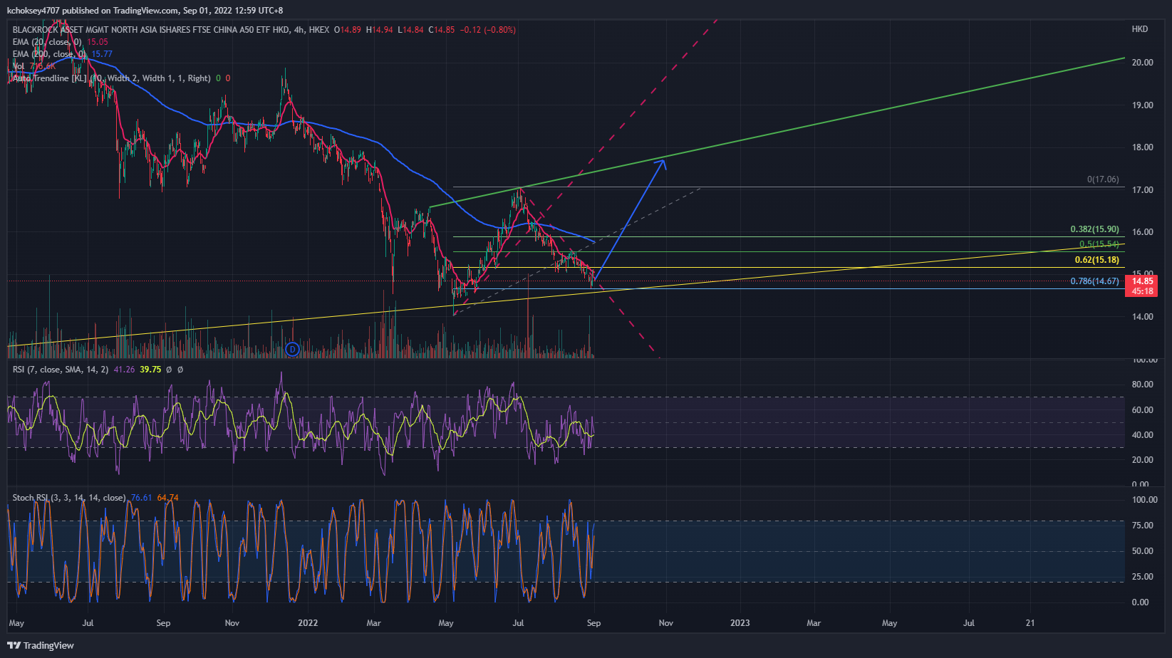 HKEX:2823 Chart Image by kchoksey4707