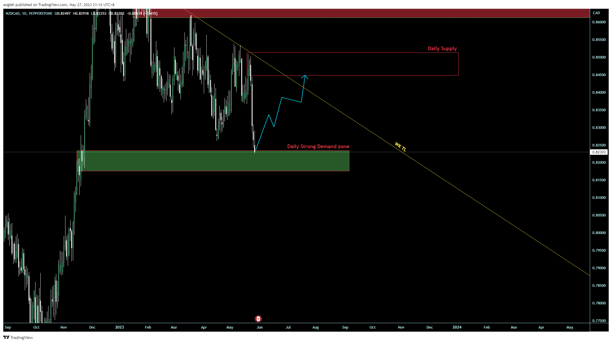 PEPPERSTONE:NZDCAD Chart Image by angieh