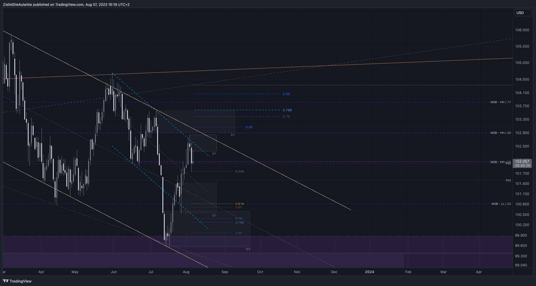 TVC:DXY Chart Image by ZielIstDieAutarkie