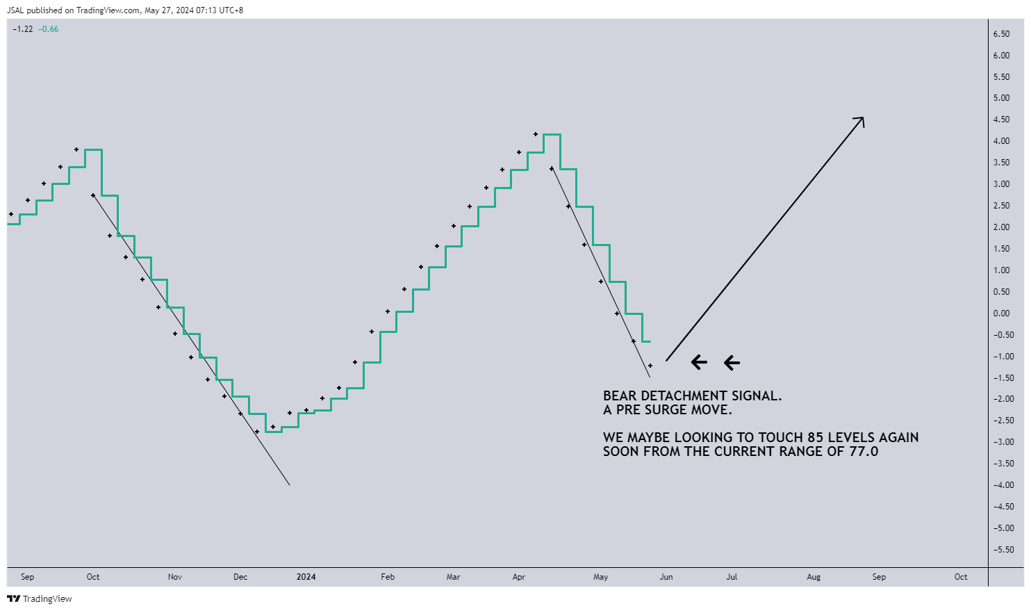 BLACKBULL:WTI Chart Image by JSAL