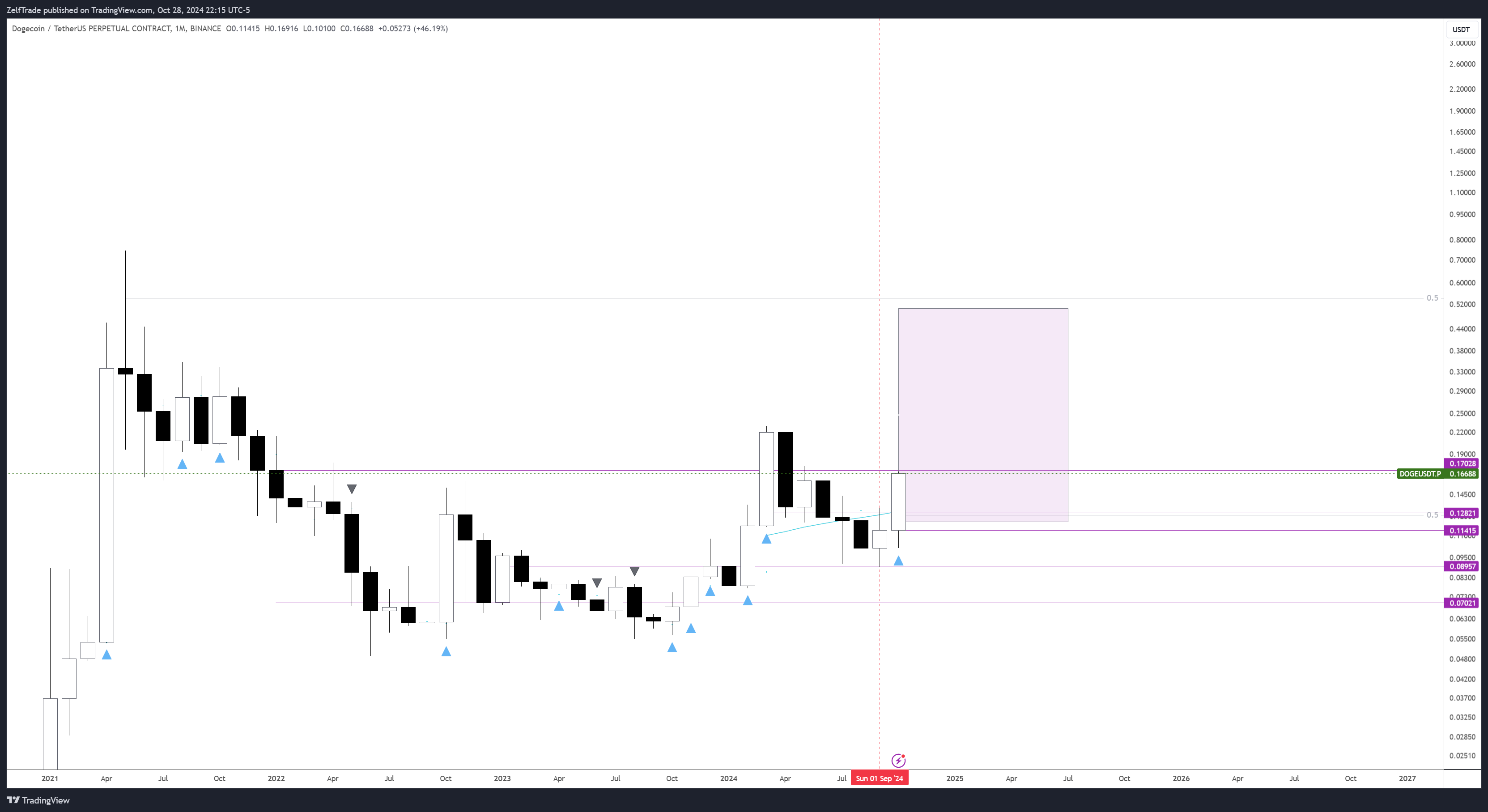 BINANCE:DOGEUSDT.P Chart Image by ZelfTrade