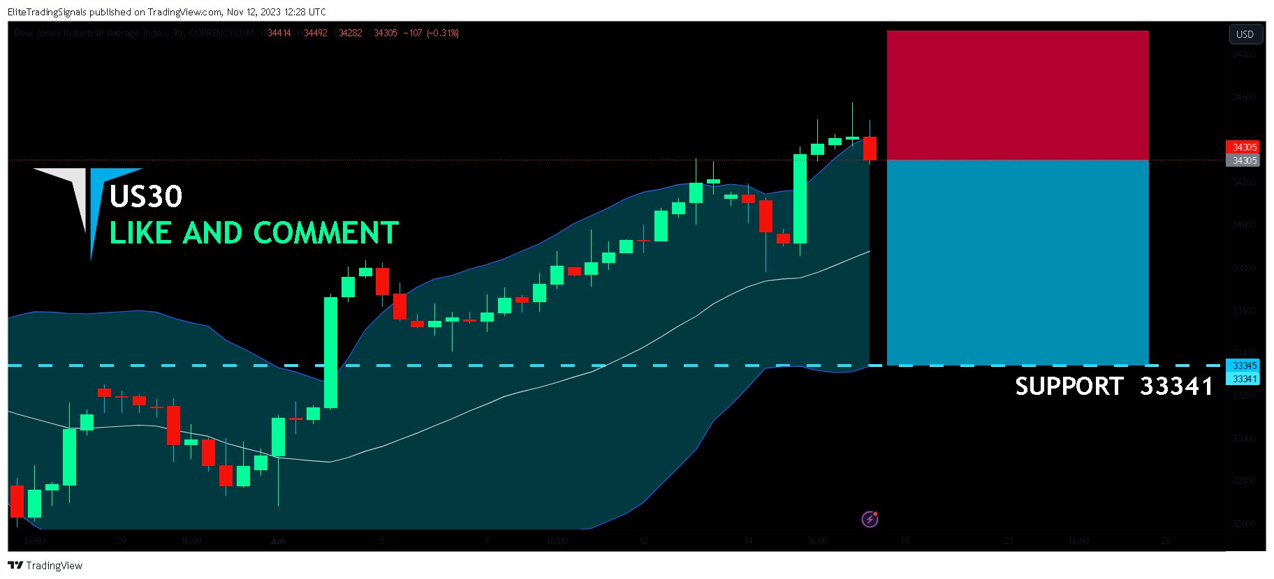 CURRENCYCOM:US30 Chart Image by EliteTradingSignals