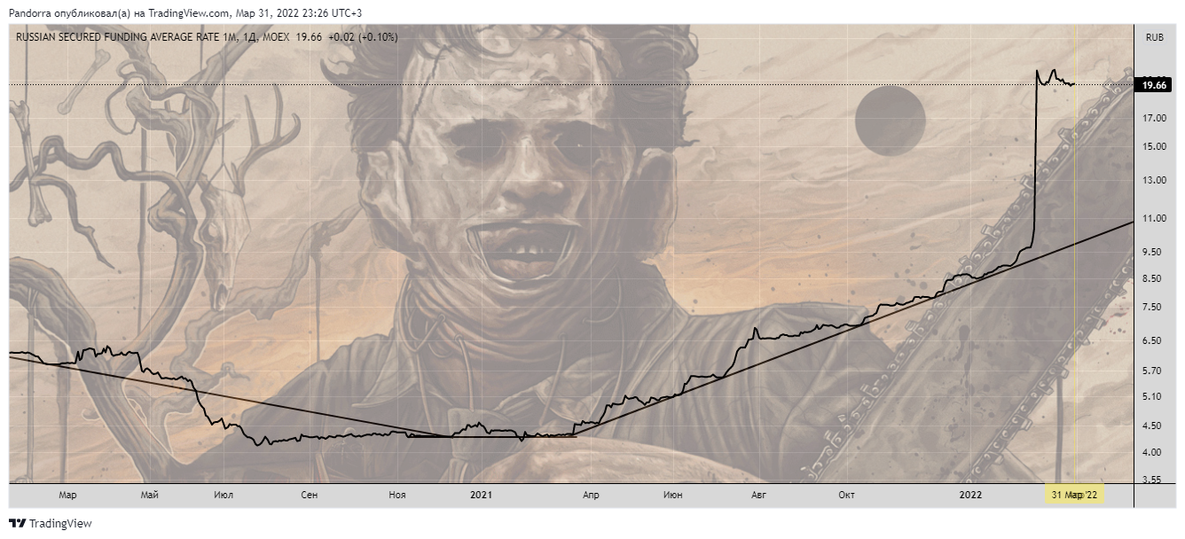 MOEX:RUSFAR1M Chart Image by PandorraResearch