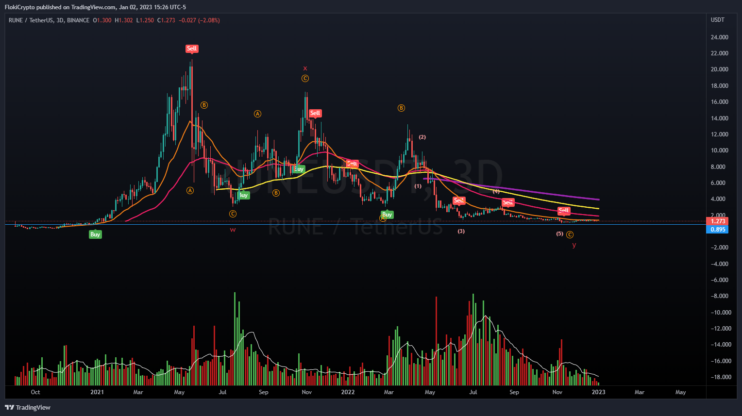 BINANCE:RUNEUSDT Chart Image by FlokiCrypto
