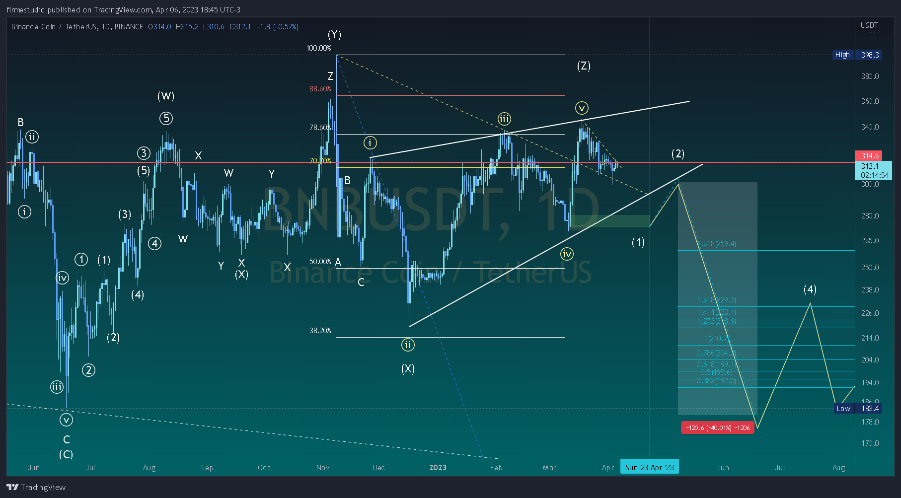 BINANCE:BNBUSDT Chart Image by firmestudio