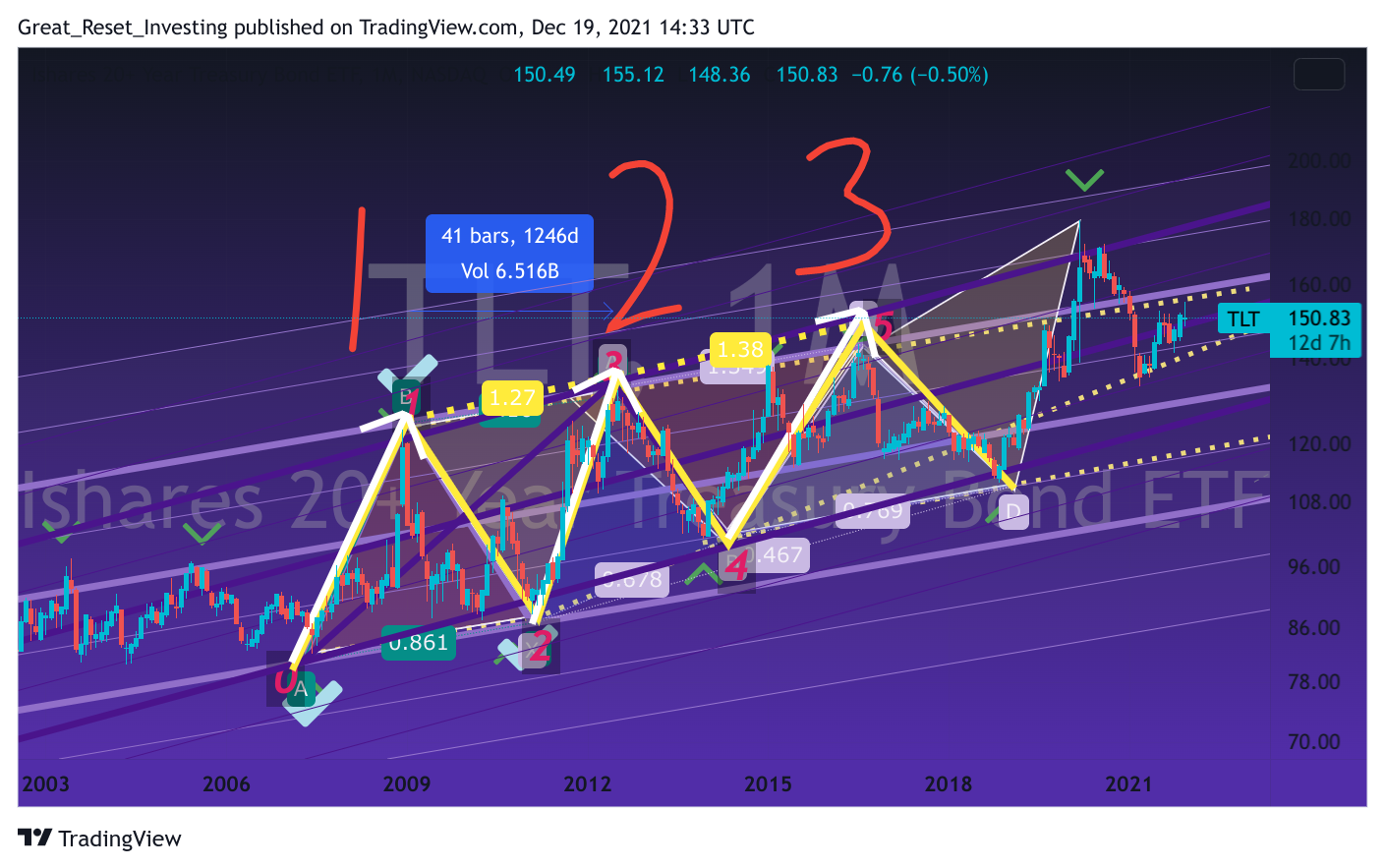 NASDAQ:TLT Chart Image by Great_Reset_Investing