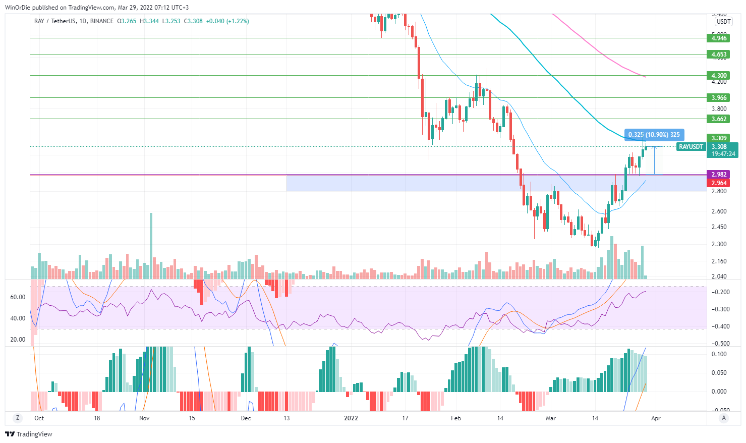BINANCE:RAYUSDT Chart Image by UnstoppableTrading