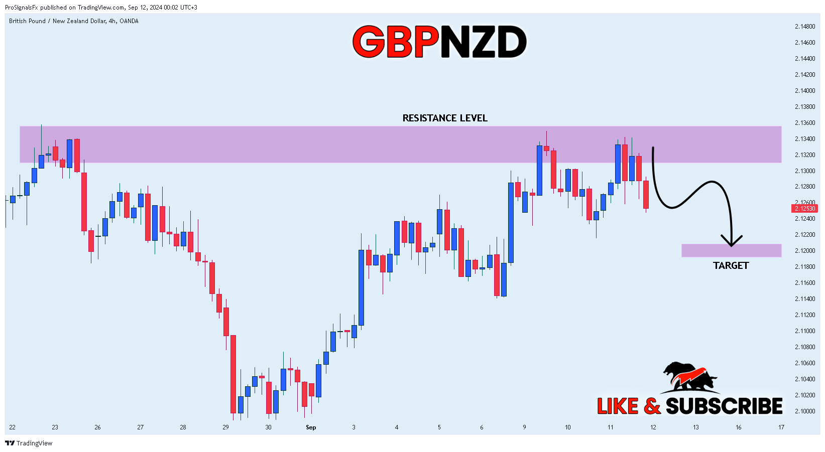 OANDA:GBPNZD Chart Image by ProSignalsFx
