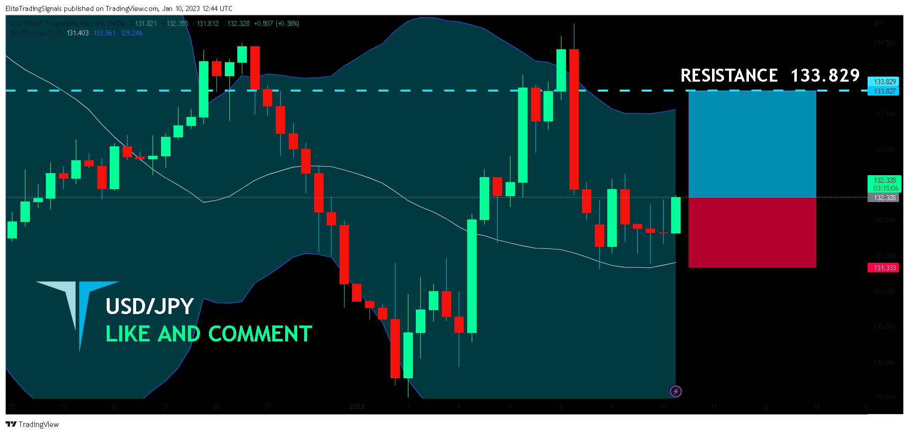 FX:USDJPY Chart Image by EliteTradingSignals
