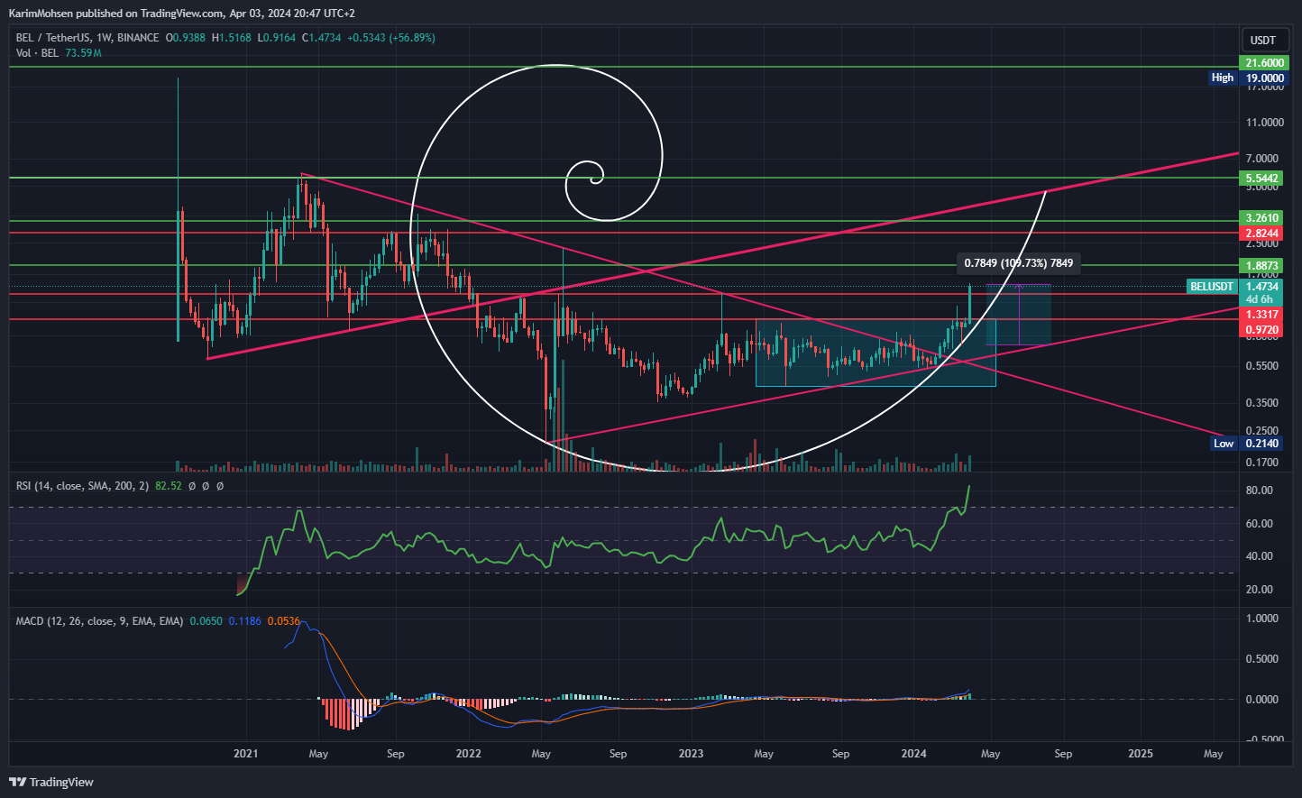 BINANCE:BELUSDT Chart Image by KarimMohsen