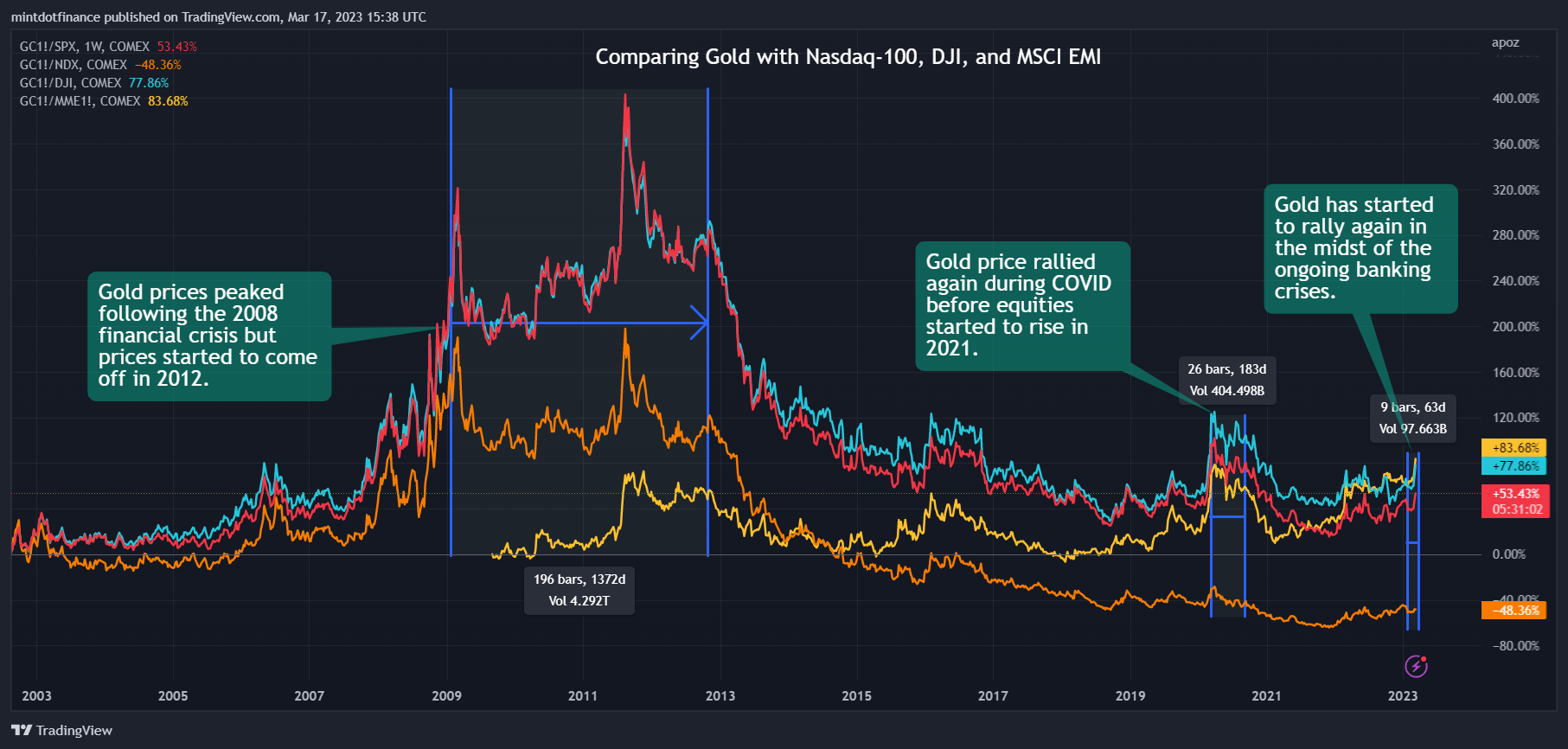 COMEX:GC1!/SP:SPX Chart Image by mintdotfinance