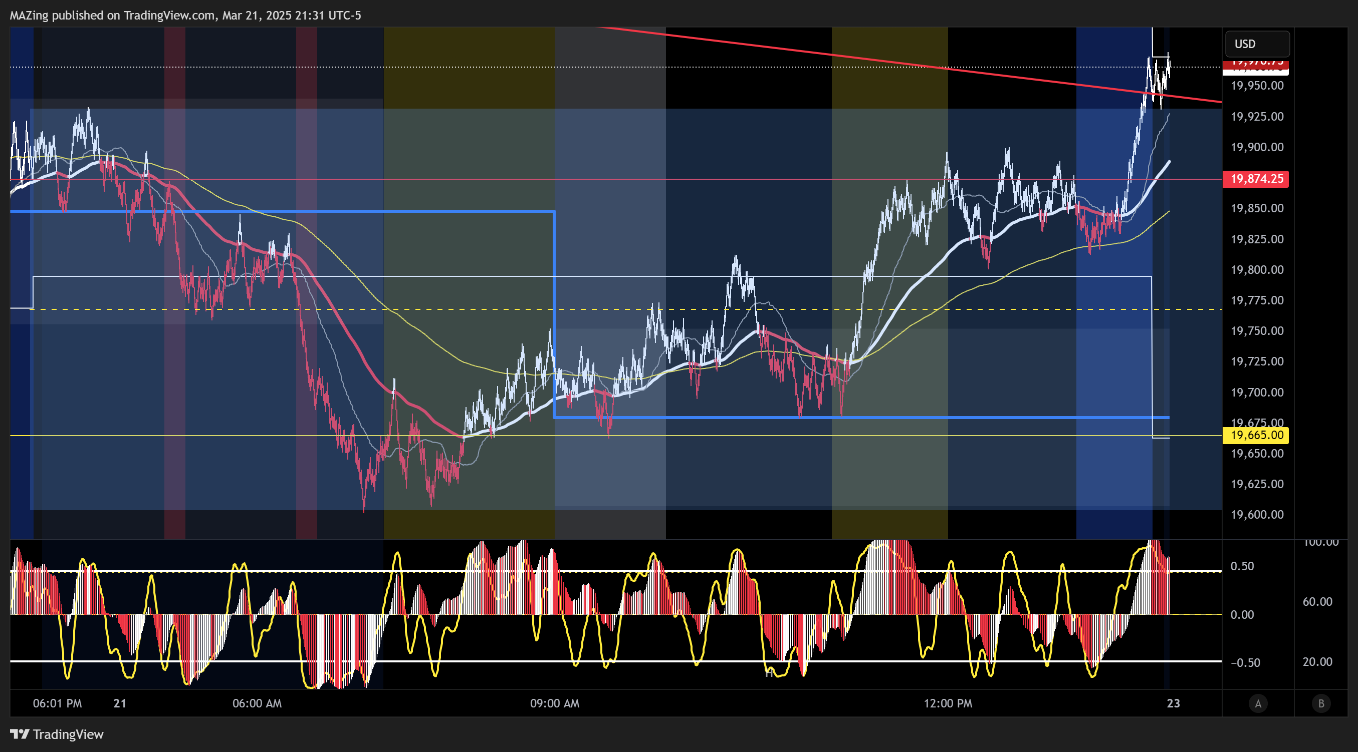 CME_MINI:NQ1! Chart Image by MAZing