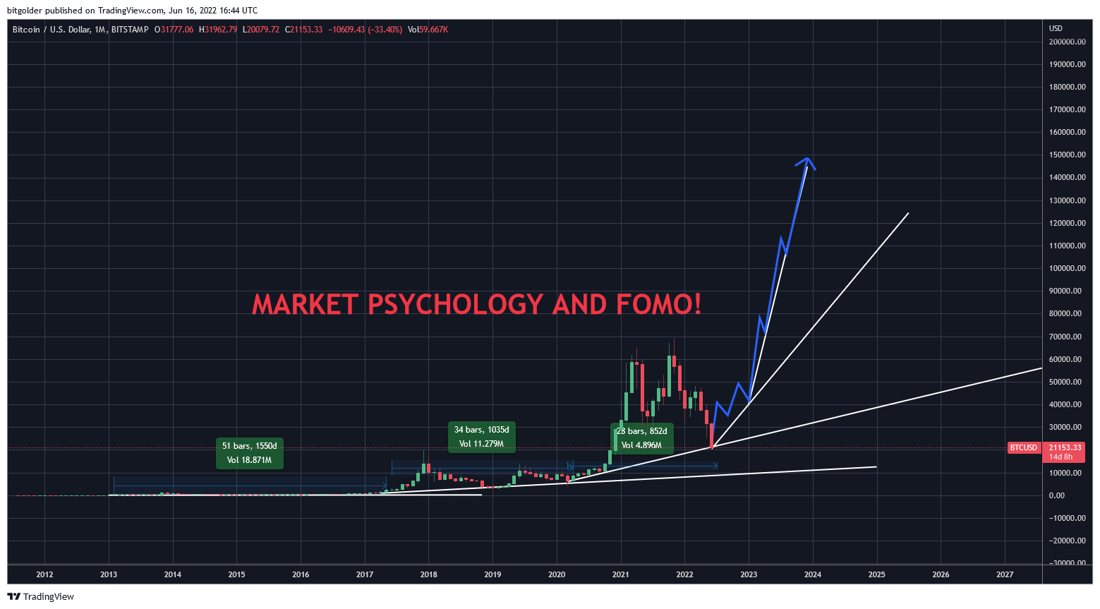 BITSTAMP:BTCUSD Chart Image by Bitgolder