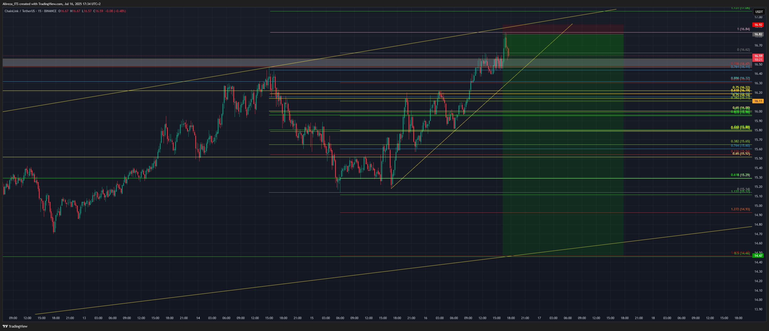 BINANCE:LINKUSDT Chart Image by Alireza_ITS