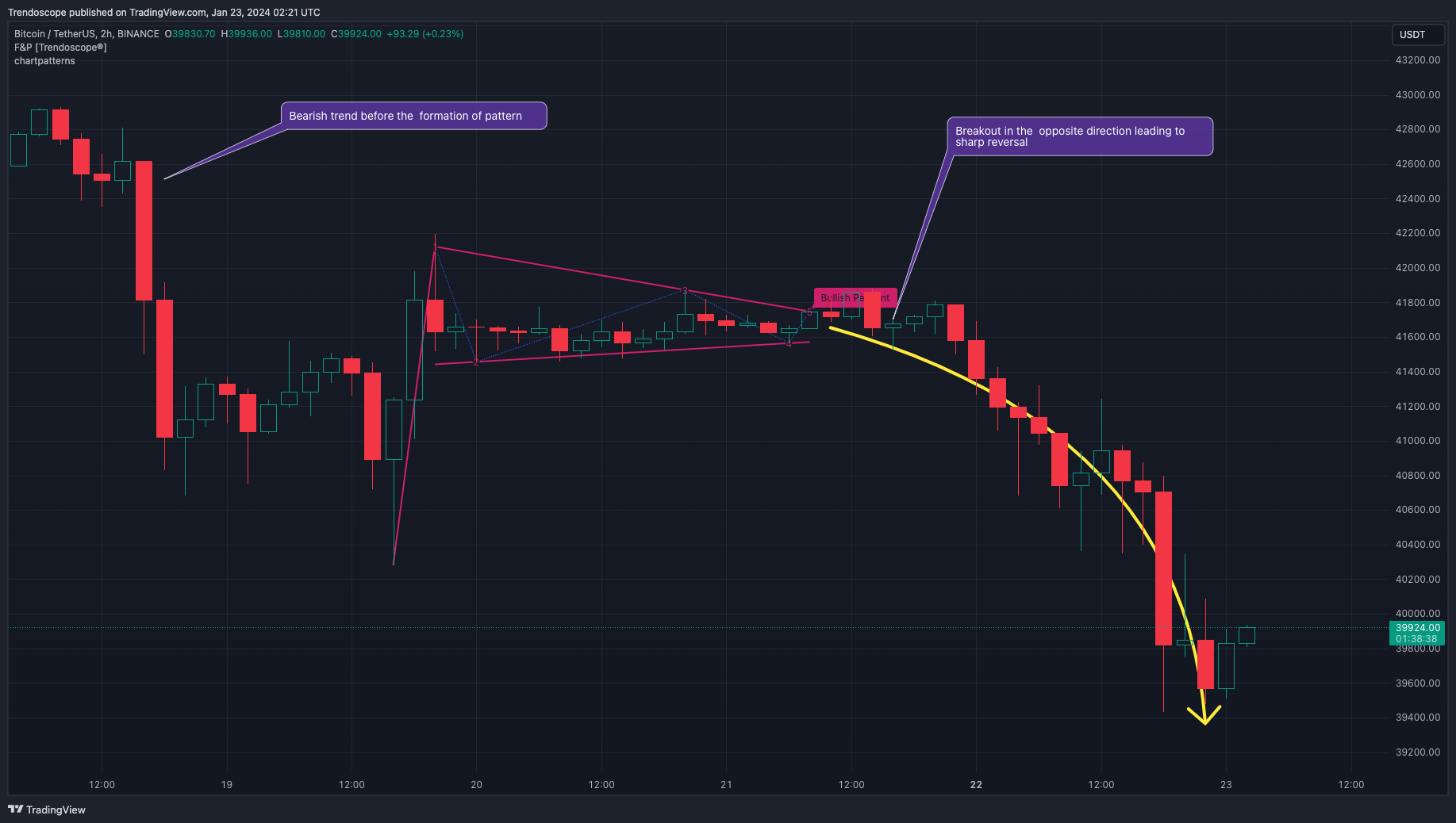 BINANCE:BTCUSDT Chart Image by Trendoscope