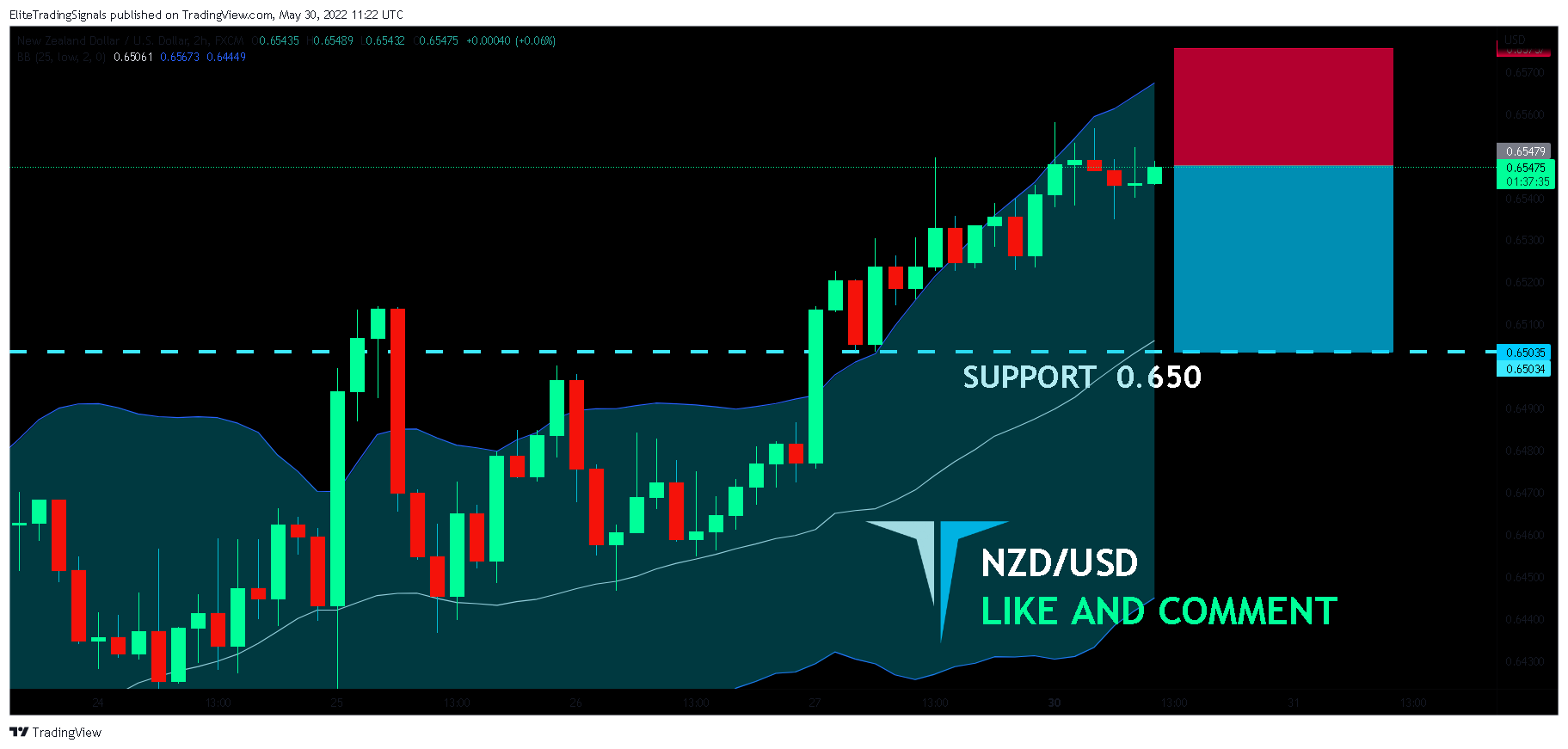 FX:NZDUSD Chart Image by EliteTradingSignals
