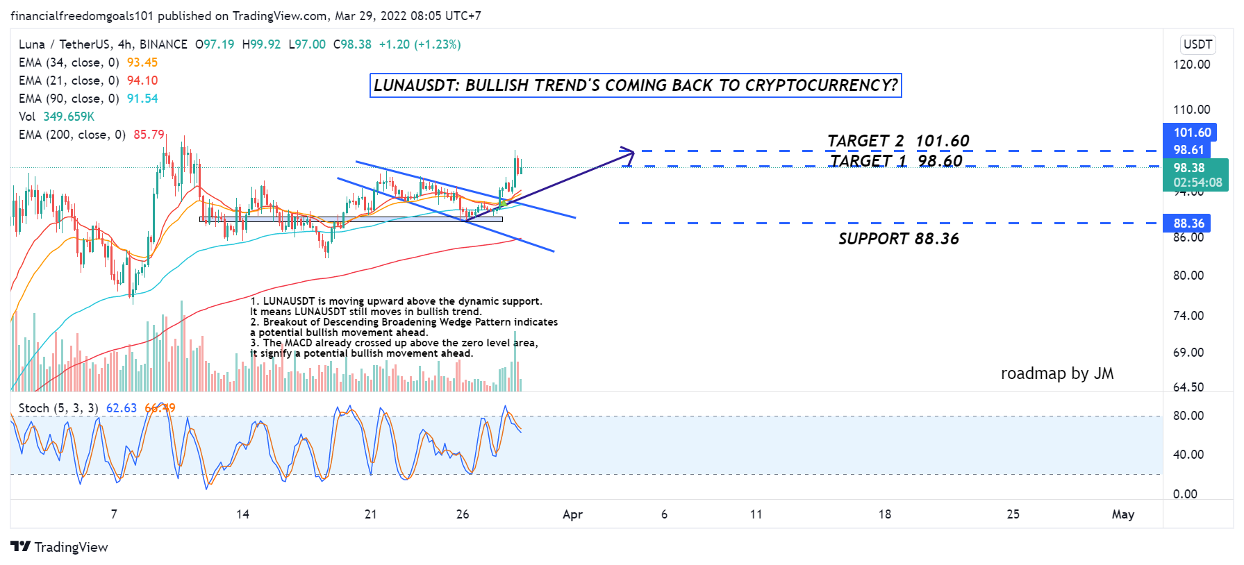 BINANCE:LUNAUSDT Chart Image by financialfreedomgoals101