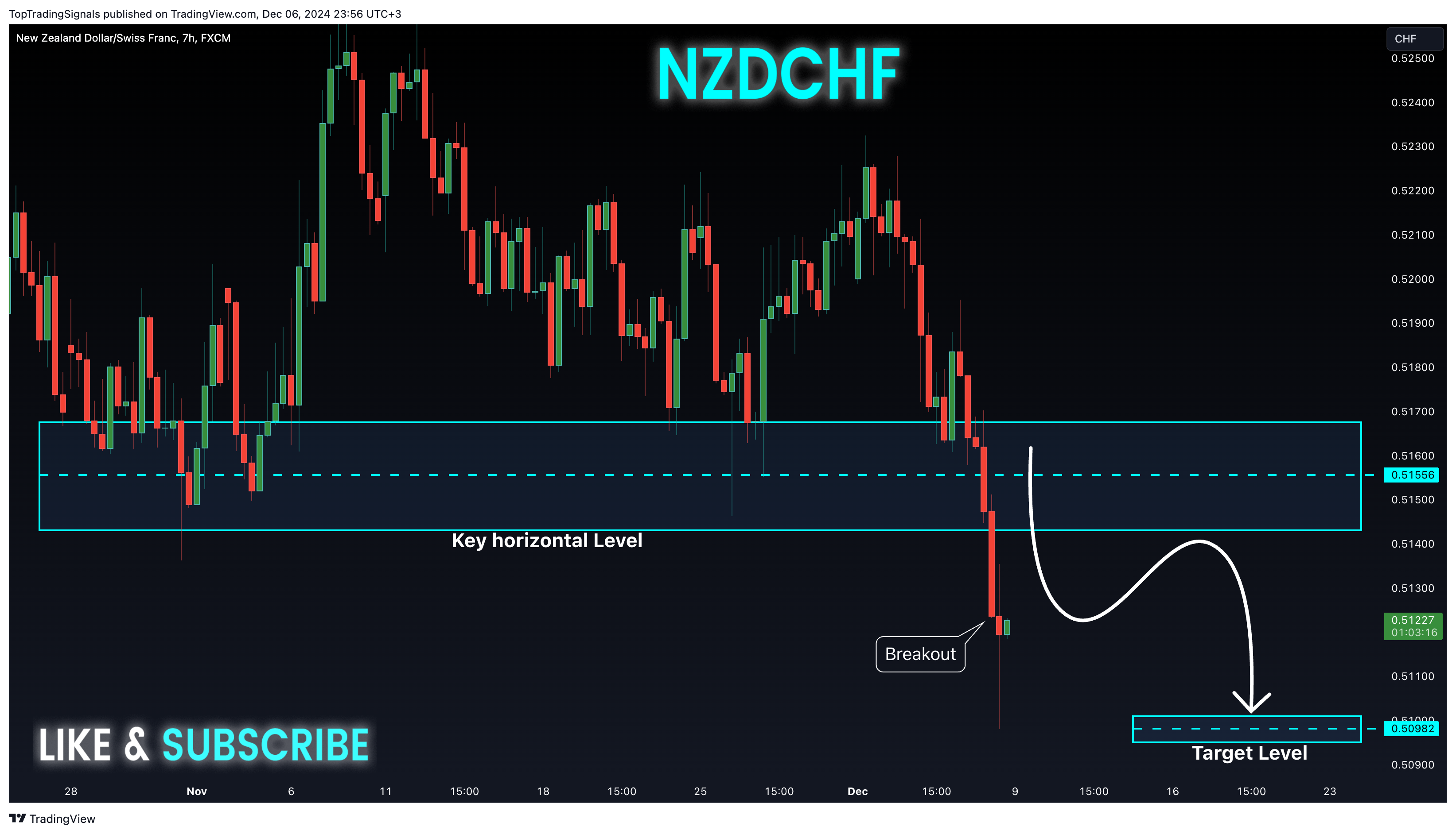 FX:NZDCHF Chart Image by TopTradingSignals