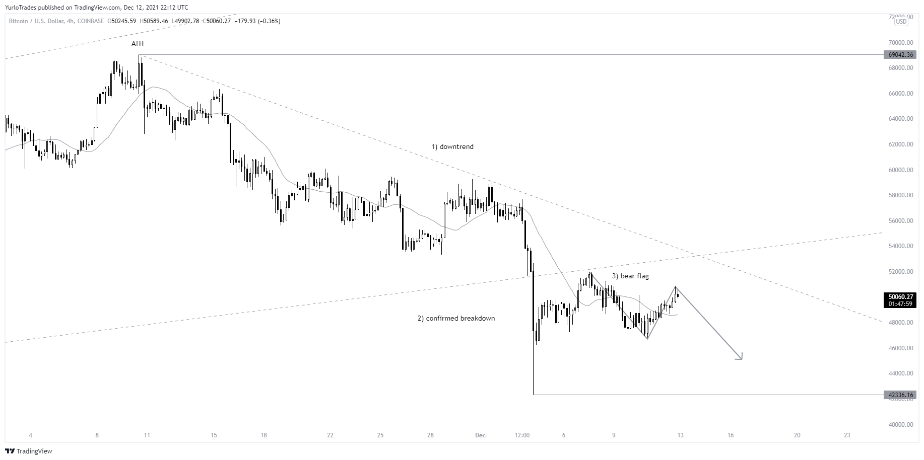 COINBASE:BTCUSD Chart Image by YurloTrades