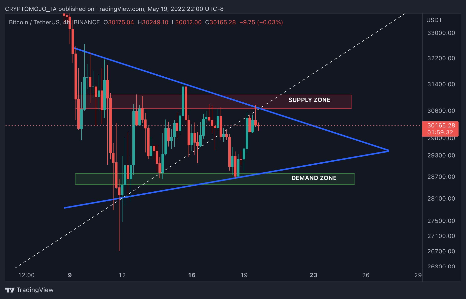 BINANCE:BTCUSDT Chart Image by CRYPTOMOJO_TA