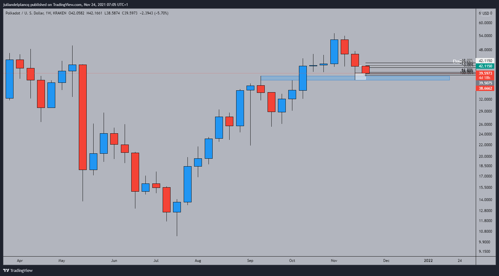 KRAKEN:DOTUSD Chart Image by juliandelplancq