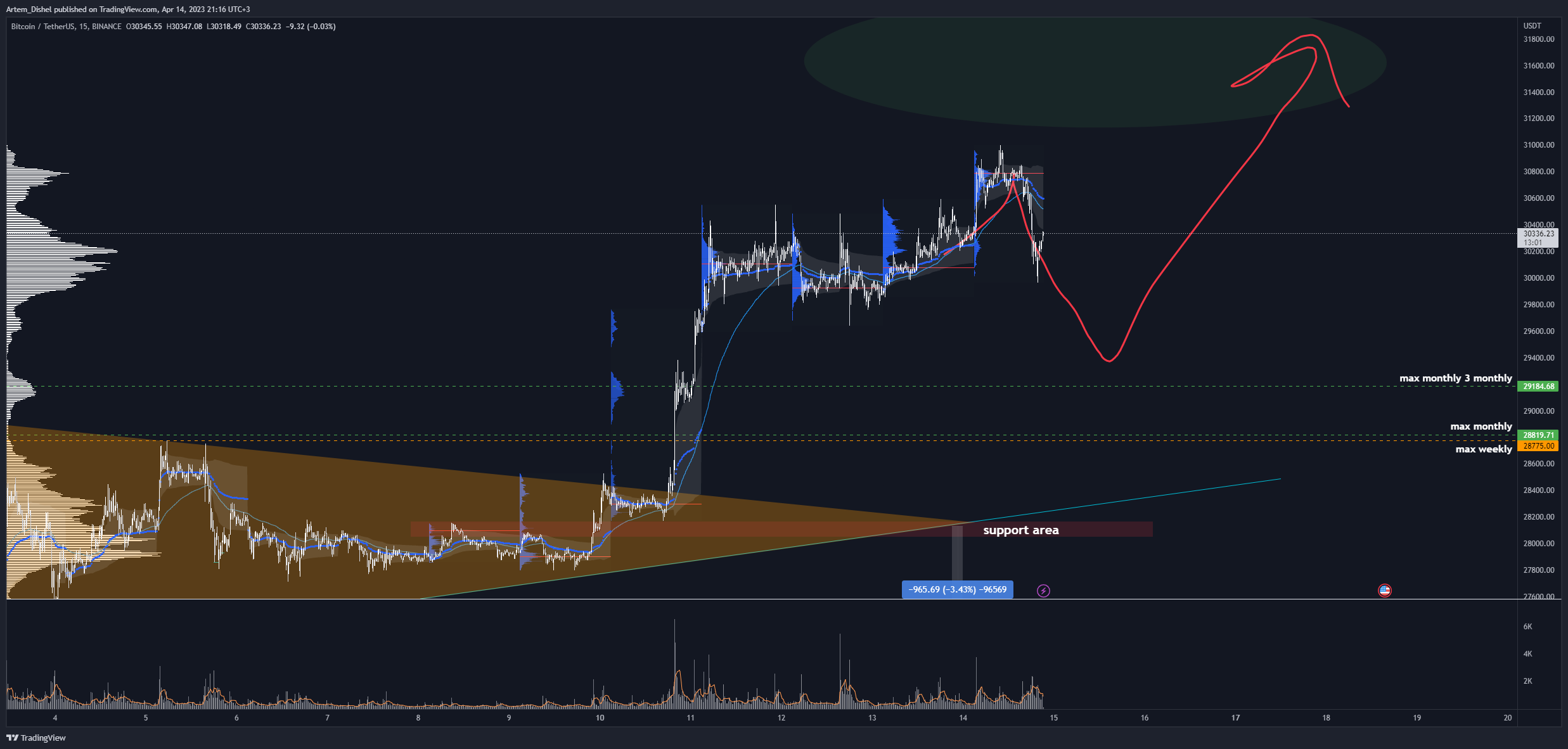 BINANCE:BTCUSDT Chart Image by Artem_Dishel