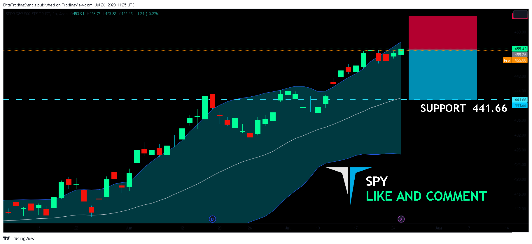 AMEX:SPY Chart Image by EliteTradingSignals