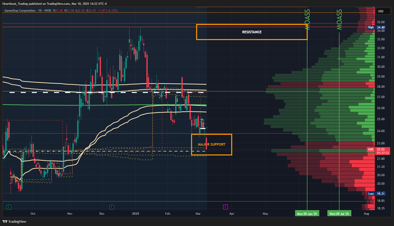 BATS:GME Chart Image by Heartbeat_Trading