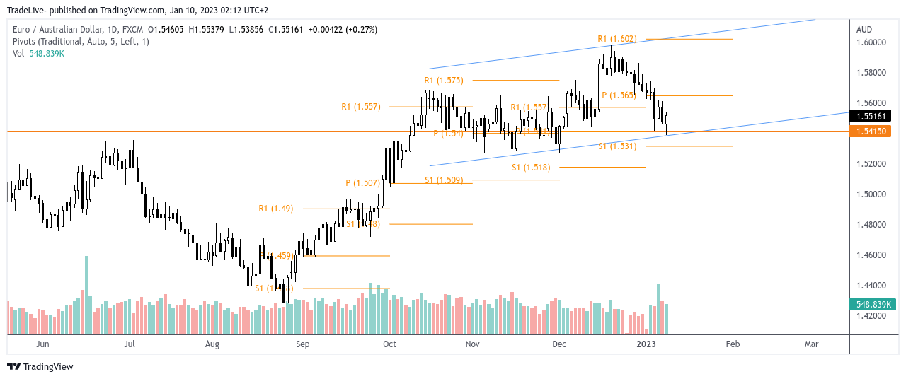 FX:EURAUD Chart Image by TradeLive-