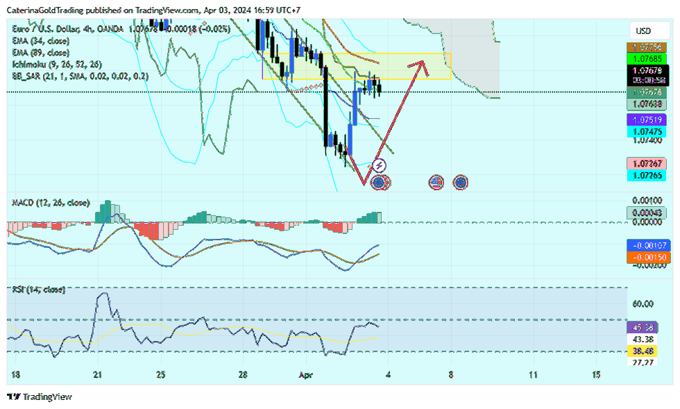 OANDA:EURUSD Chart Image by CaterinaGoldTrading