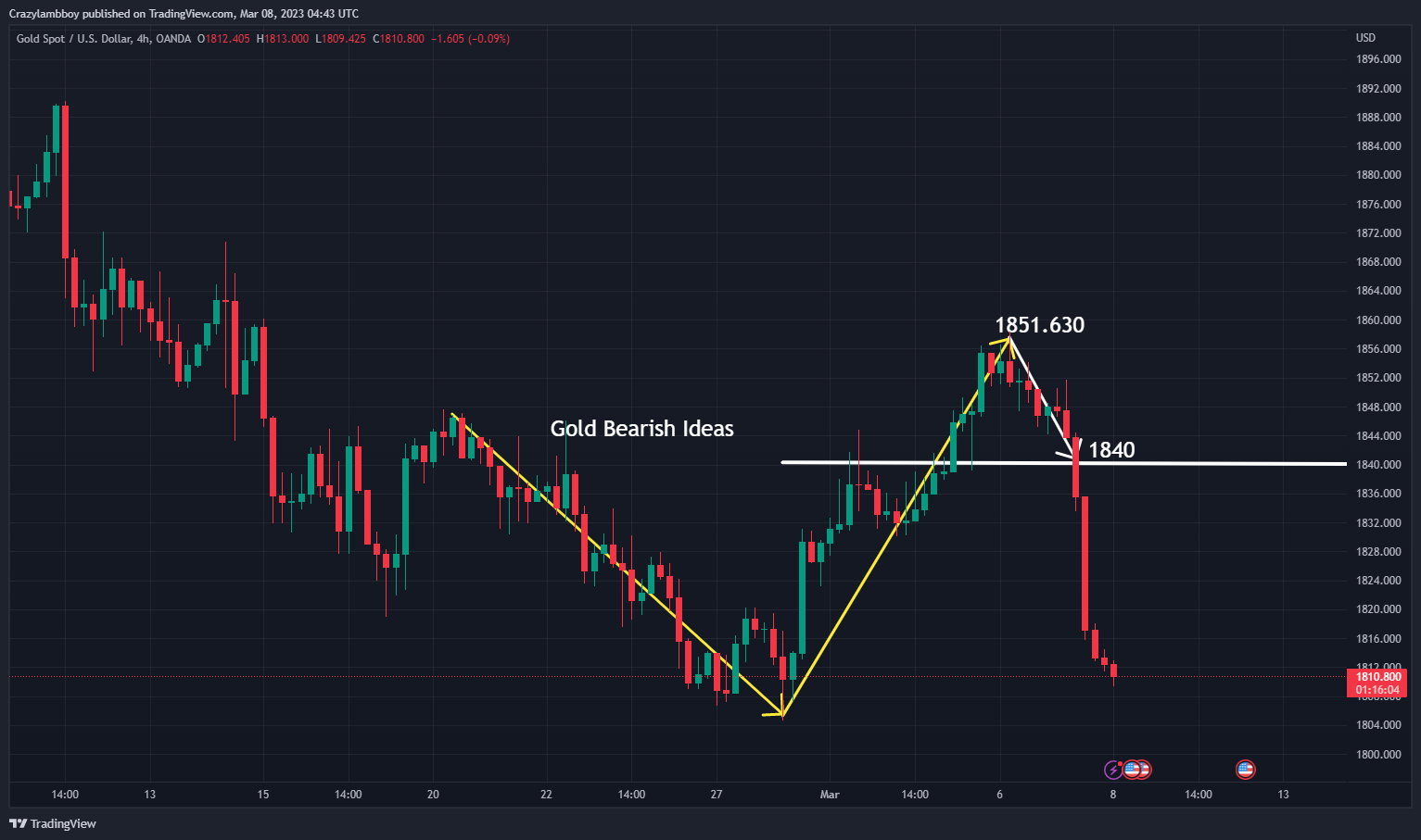 OANDA:XAUUSD Chart Image by Crazylambboy