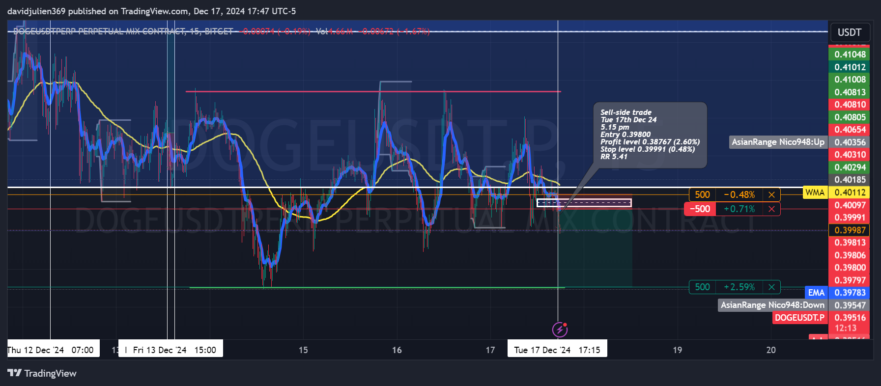 BITGET:DOGEUSDT.P Chart Image by davidjulien369