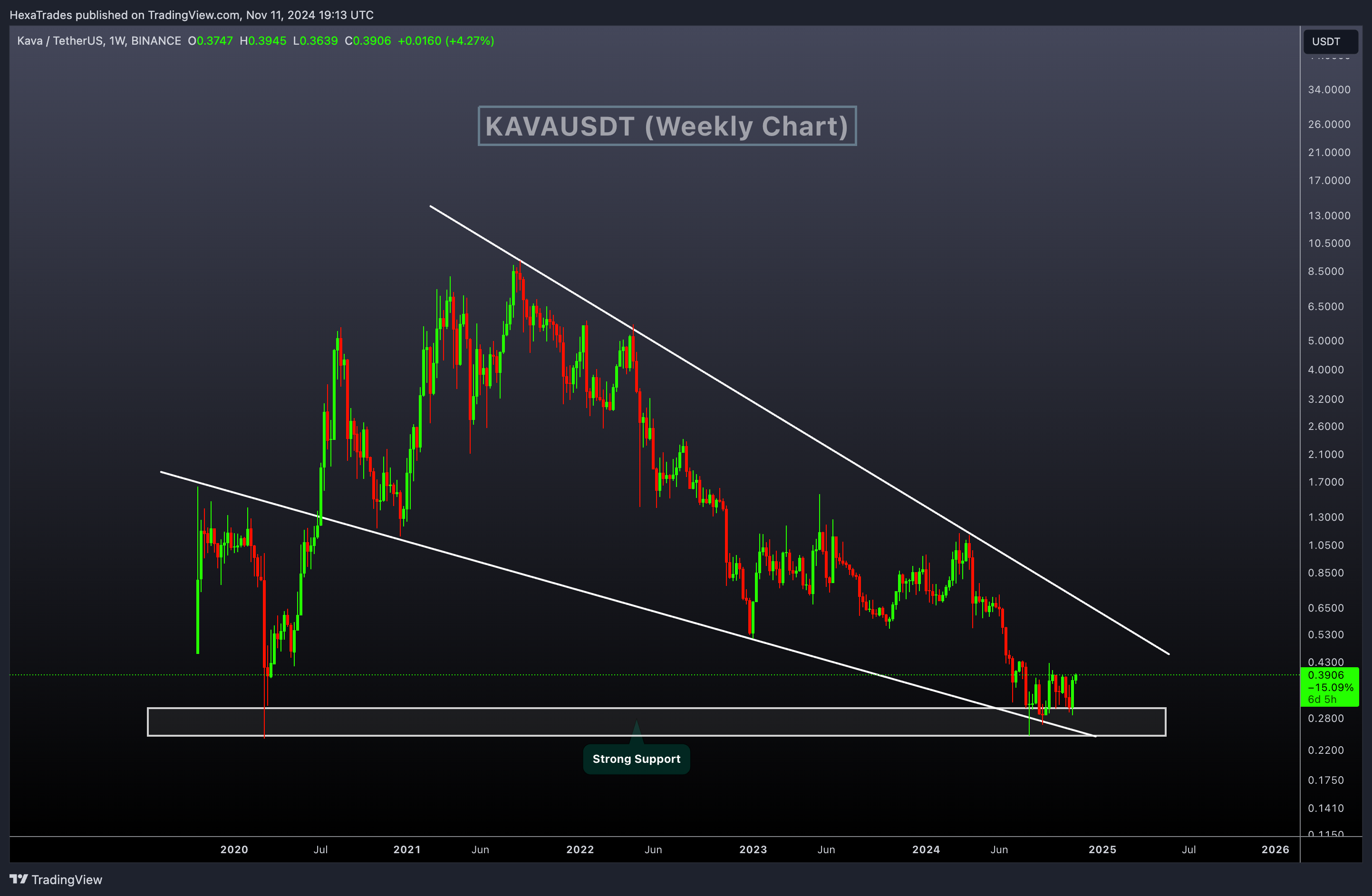 BINANCE:KAVAUSDT Chart Image by HexaTrades