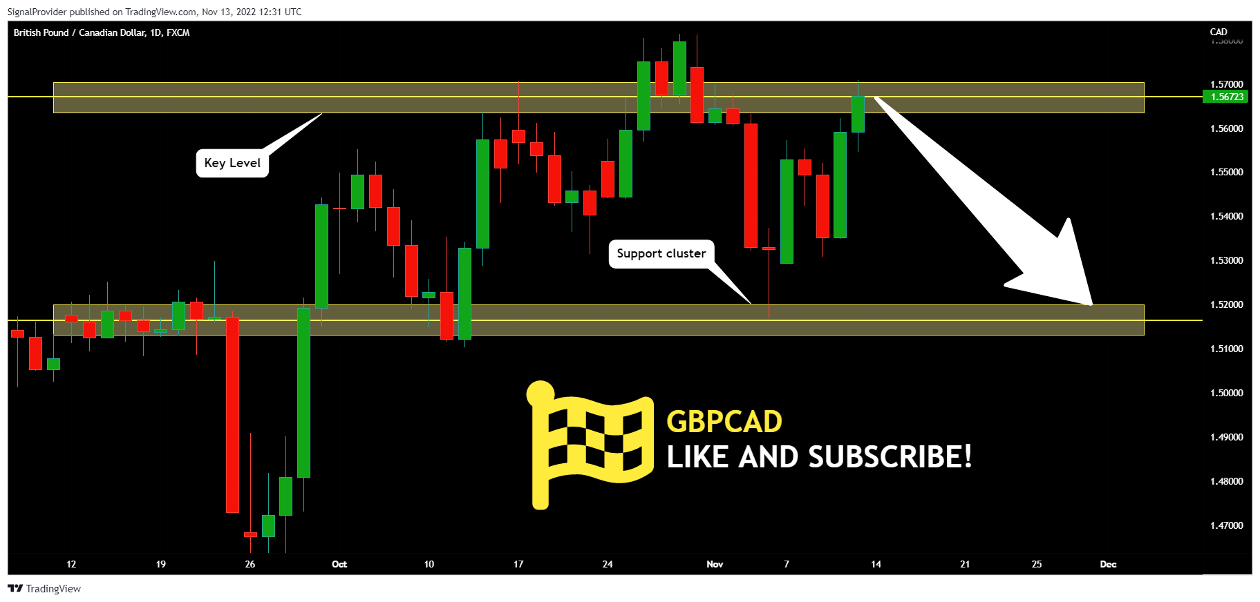 FX:GBPCAD Chart Image by SignalProvider