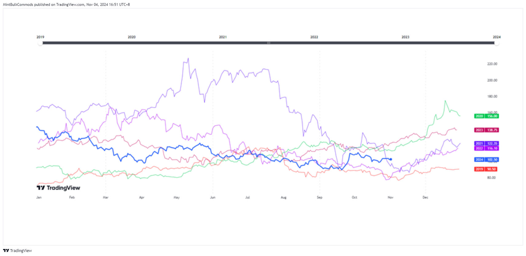 SGX_DLY:FEF1! Chart Image by MintBulkCommods