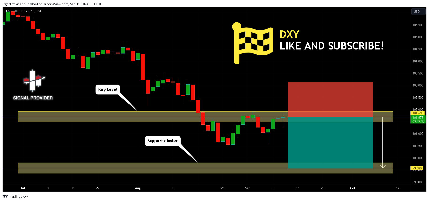 TVC:DXY Chart Image by SignalProvider