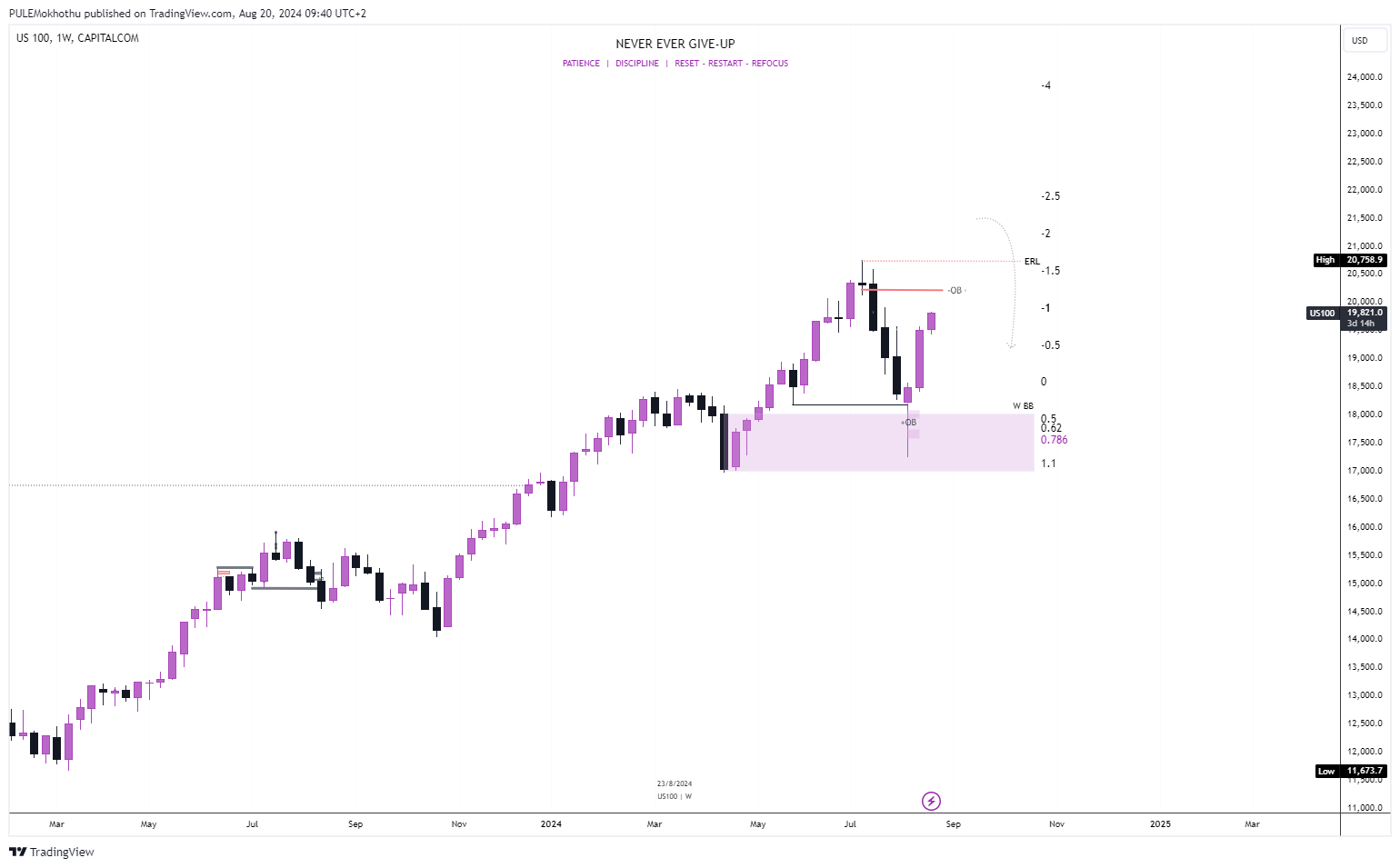 CAPITALCOM:US100 Chart Image by PULEMokhothu